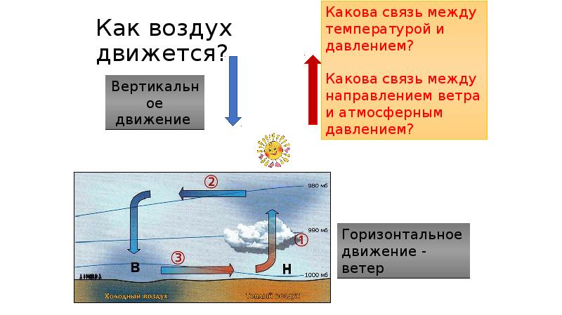 Движение воздуха. Как движется воздух. Связь между температурой воздуха и атмосферным давлением. Давление и движение воздуха. Вертикальное и горизонтальное движение воздуха.