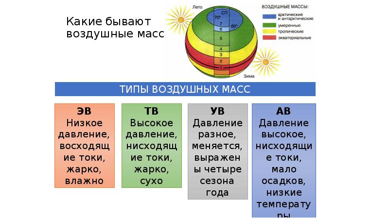 Какие бывают воздушные массы. Какие бывают воздушные массы в географии. Какие существуют типы воздушных масс?. Воздушные массы не бывают.