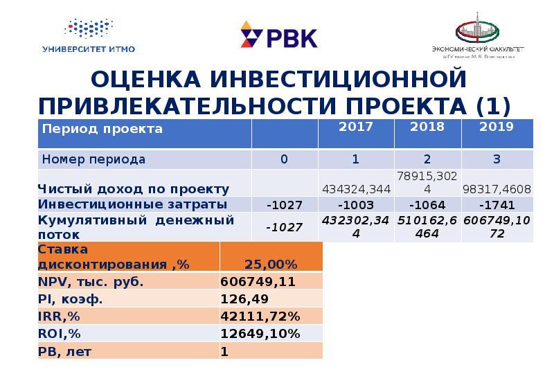 Рассчитайте инвестиционную привлекательность проекта на срок 3 года