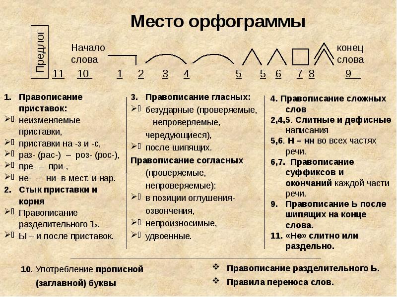 Правописание значимых частей слова 3 класс школа россии презентация