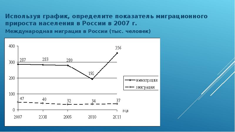 Число миграционного прироста