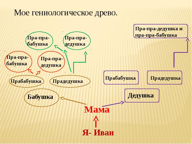 География моей семьи проект