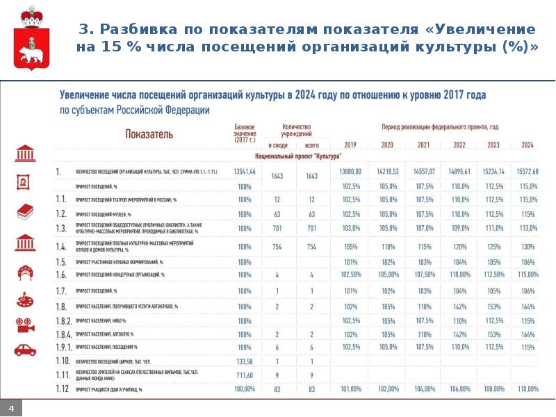 Национальный проект культура пермский край