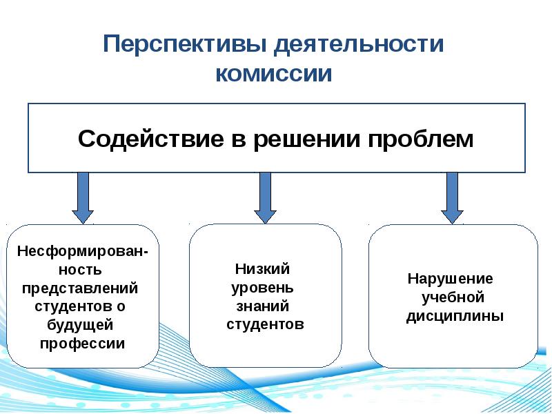 Деятельность комиссии. Перспективы деятельности. Роли студенческого самоуправления. Проблема проекта для студента. Студенческое самоуправление проблемы проекта.