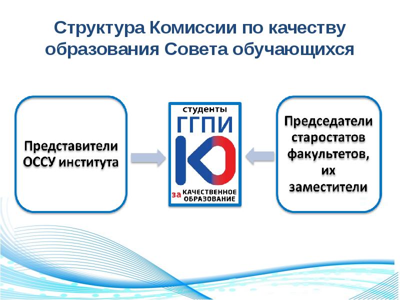 Образование советов. Структура комиссии. Структура совета обучающихся. Комиссия по качеству образования. Комиссия по оценке качества образования.