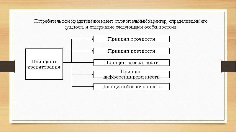 Подготовьте устное сообщение или презентацию на компьютере по теме потребительский кредит