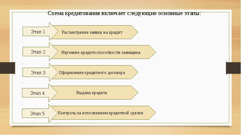 Подготовьте устное сообщение или презентацию на компьютере по теме потребительский кредит