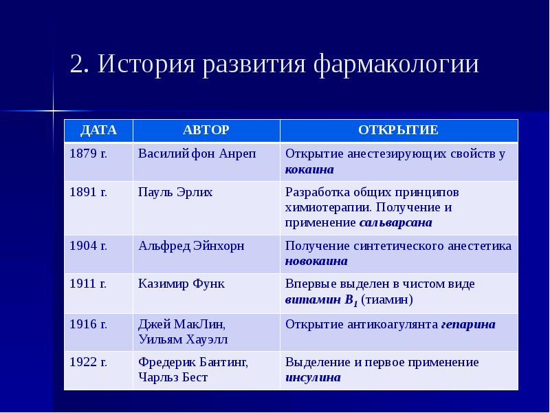 Территория дата. Основные исторические этапы развития фармакологии. Краткая история развития фармакологии. Основные этапы возникновения лекарствоведения таблица. Этапы развития фармакологии таблица.