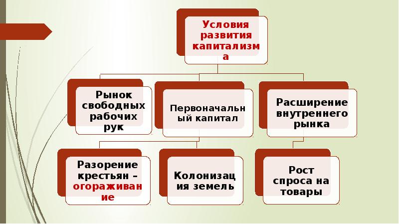 Причины зарождения ранних капиталистических отношений в европе схема