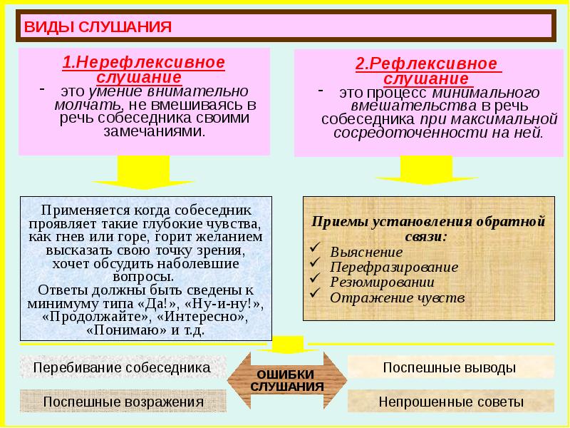 Виды слушания в психологии презентация