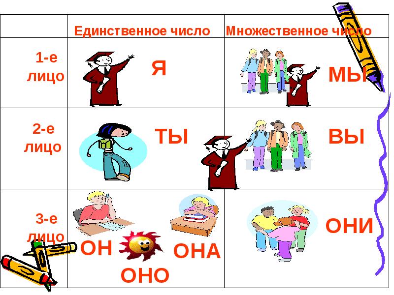 Личные местоимения презентация