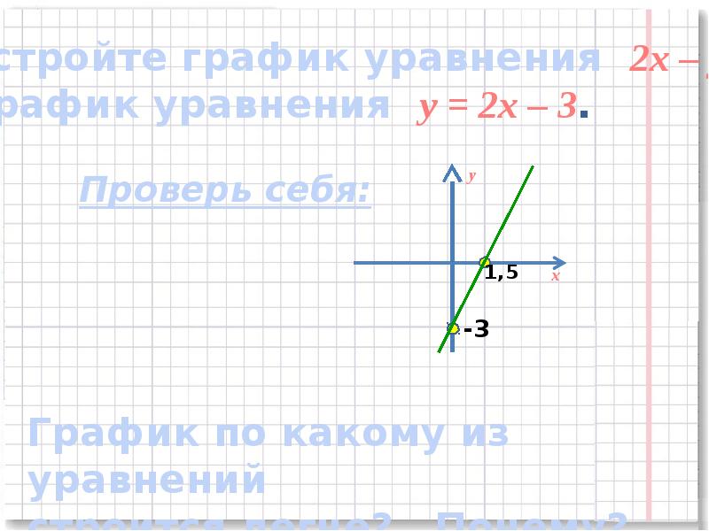 График 7 х 5. График уравнения х^2 +у^2. Постройте график уравнения х+у -2. Постройте график уравнения 3х-у 2. График уравнения (х-3)(у-1)=0.