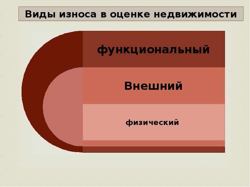 Презентация виды износа