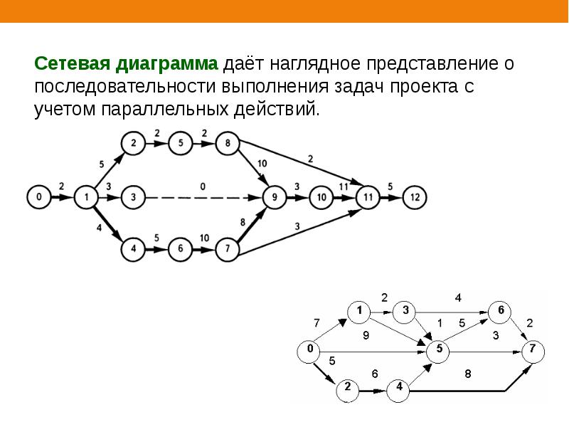 Сетевая диаграмма проекта