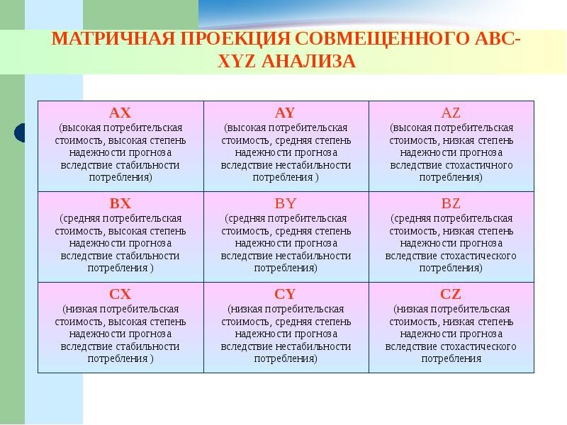 I xyz. АВС xyz презентация анализ что это такое. Матрица пересечений ABC И xyz. ABC xyz анализ автосервиса. ABC xyz анализ бизнес план автосервиса.