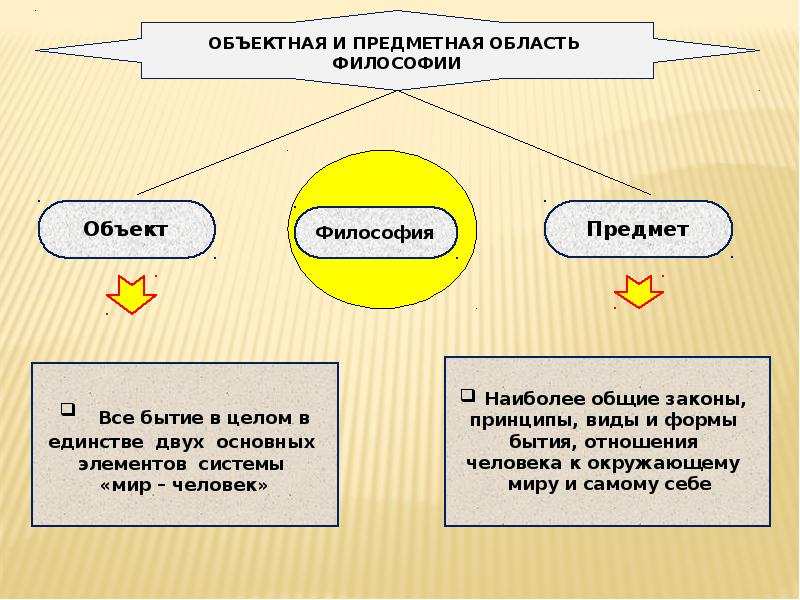 Решения философских вопросов. Объект и предмет философии. Философия круг ее проблем. Проблема предмета философии. Проблемы философии культуры.