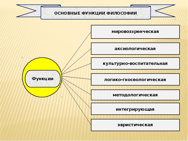 Основные функции философии презентация