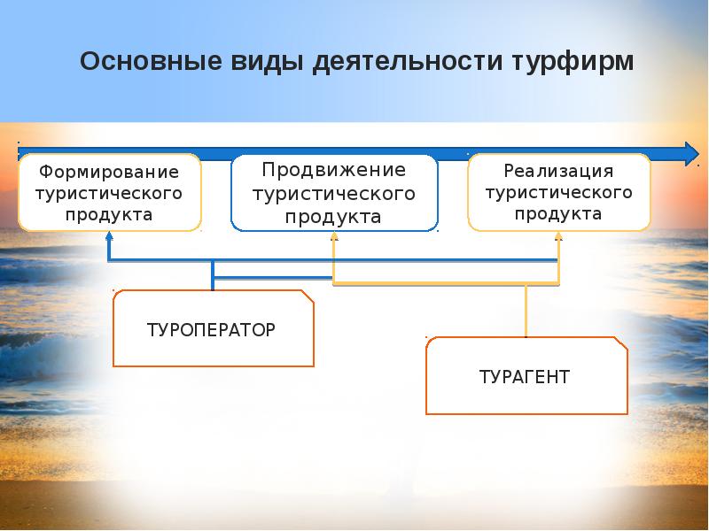 Презентация менеджмент по туризму