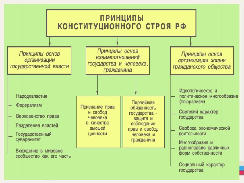 Схема основные пути осуществления народовластия