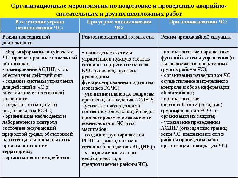 План проведения спасательных работ в аварийной ситуации