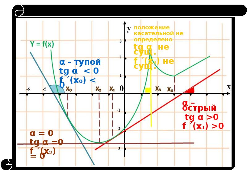 Уравнение касательной f x x 2