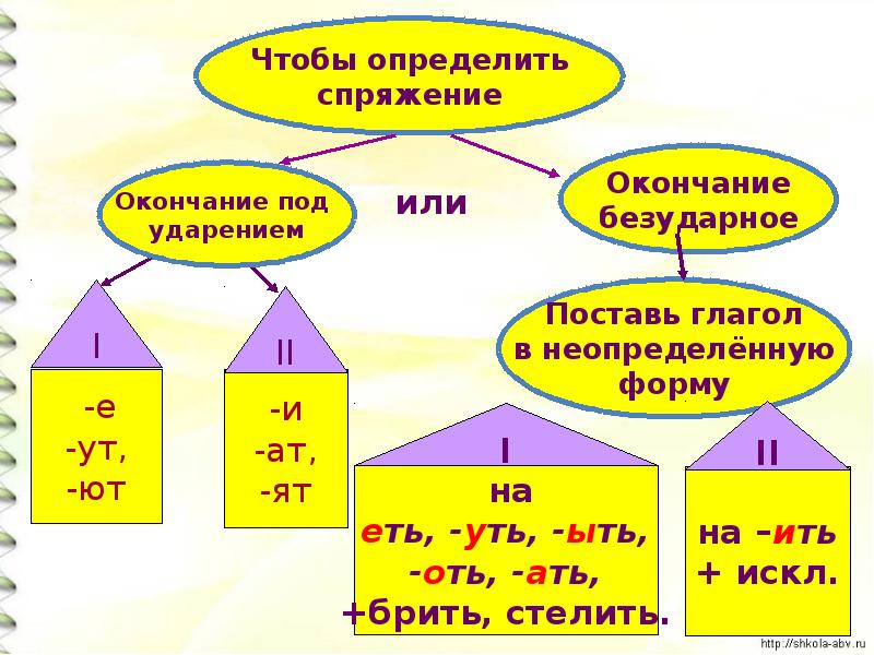 Правописание глаголов исключений 4 класс презентация