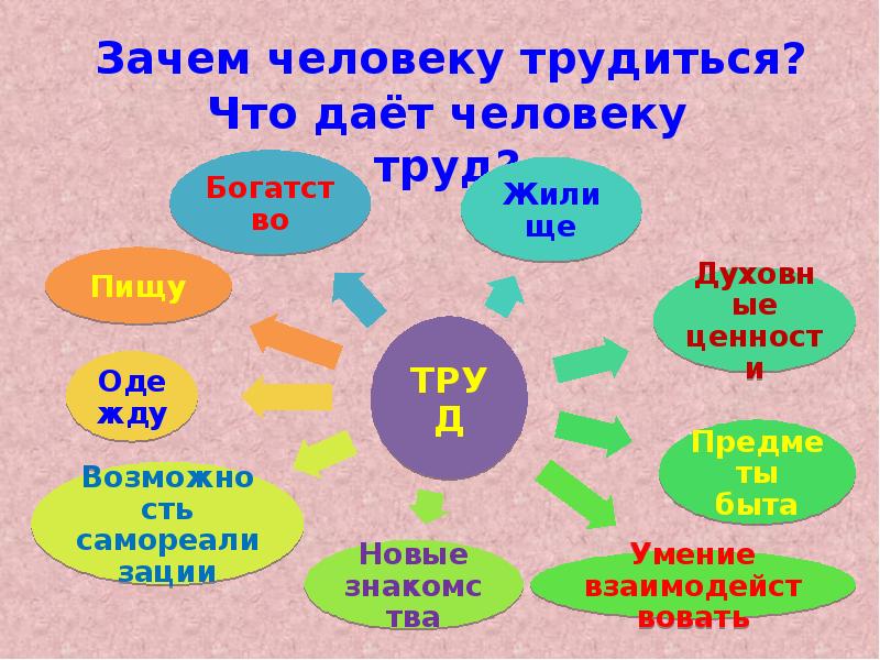 Зачем человек трудится 2 класс школа 21 века презентация