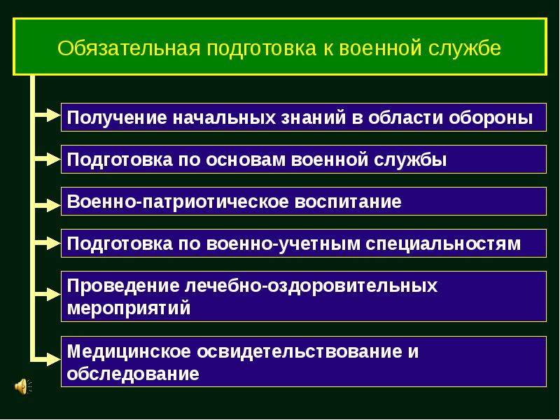 План по теме воинская обязанность и военная служба рф