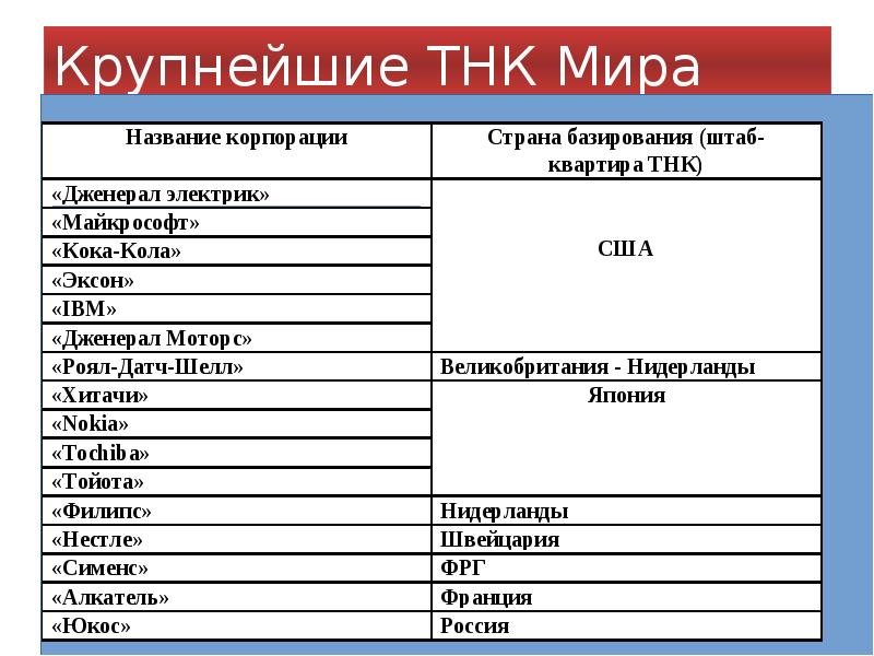 Опишите по плану одну из транснациональных компаний по выбору 1