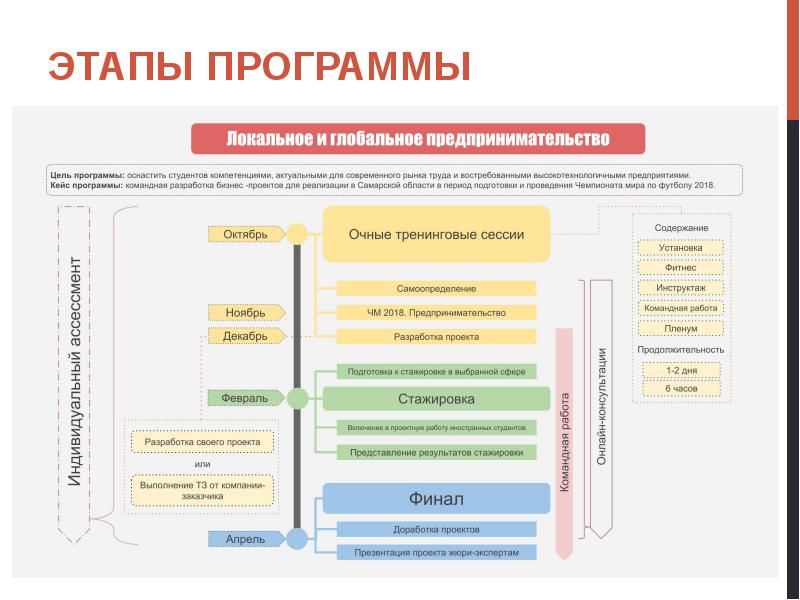 Этапы программы. Образование программы предпринимательства. Учебная программа по предпринимательству. Основные этапы программы 