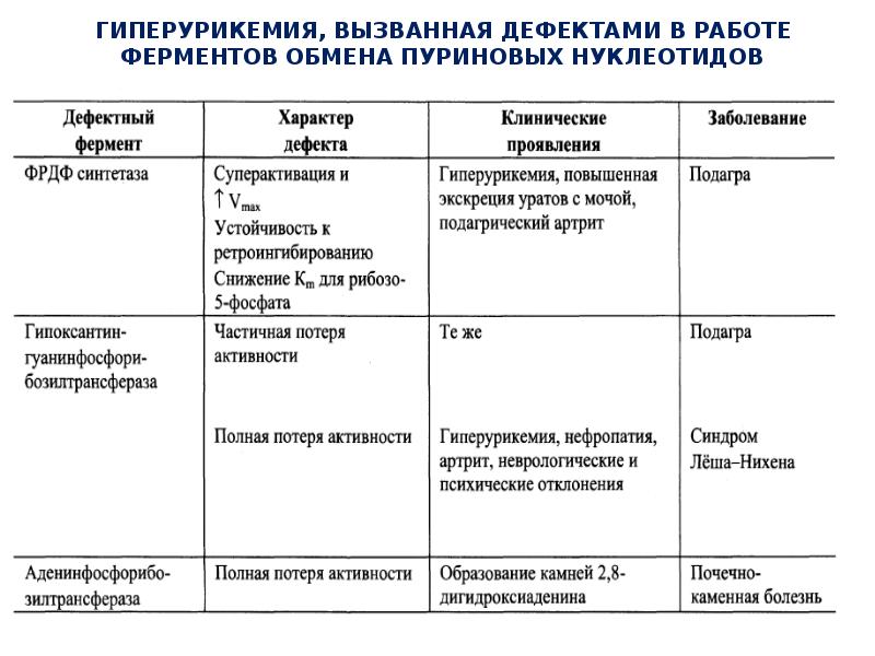 Обмен ферментов. Нарушение обмена пуриновых нуклеотидов. Нарушение обмена нуклеотидов болезни. Нарушения обмена пуринов гиперурикемия. Подагра дефект фермента.