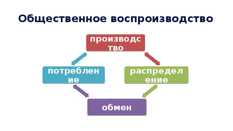 Последовательность стадий воспроизводства. Общественное воспроизводство. Общественное воспроизводство схема. Структура общественного воспроизводства. Воспроизводство это в экономике.