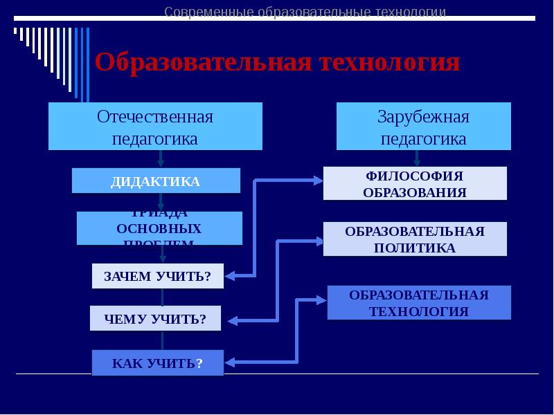 Педагогические технологии презентация