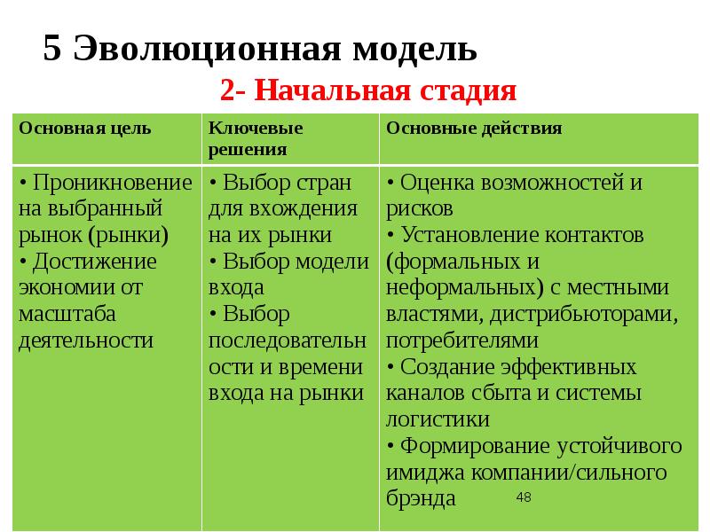 Стадии экспансии проекта