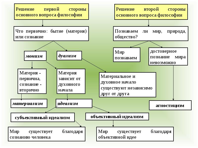 Темы по философии для презентаций студентов