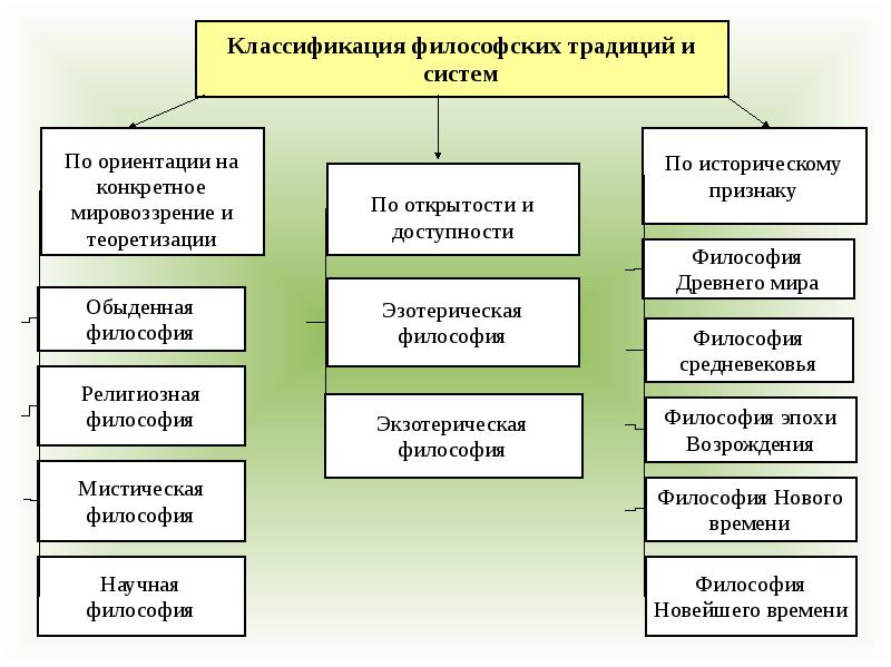 Темы по философии для презентаций студентов