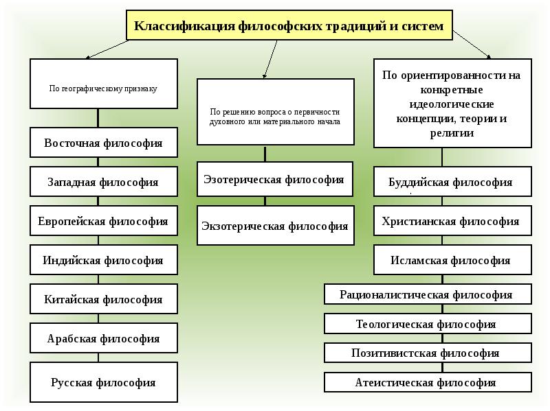 Темы по философии для презентаций студентов