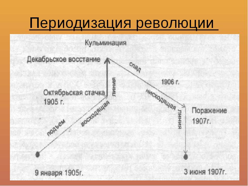 Накануне первой российской революции 1905 1907 гг урок 9 класс презентация