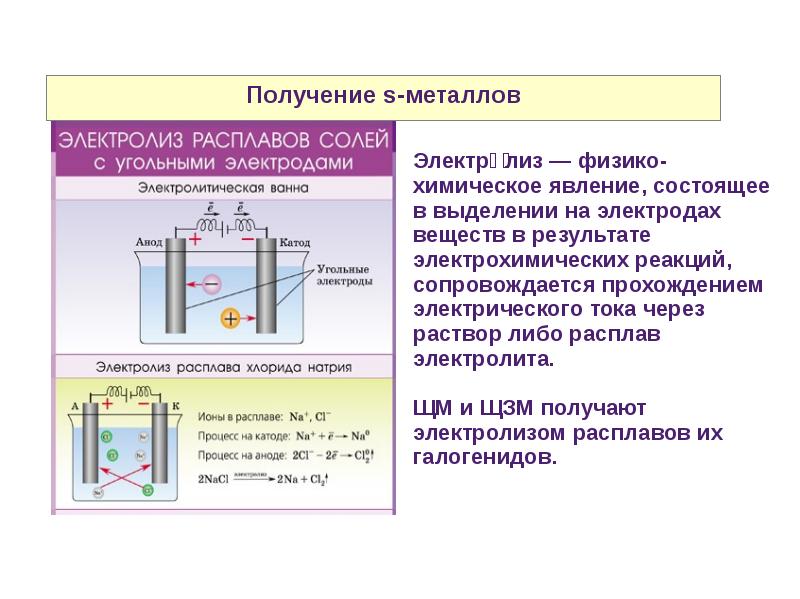 Презентация электролиз 10 класс