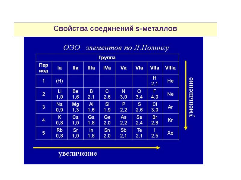 Химия s элементов презентация