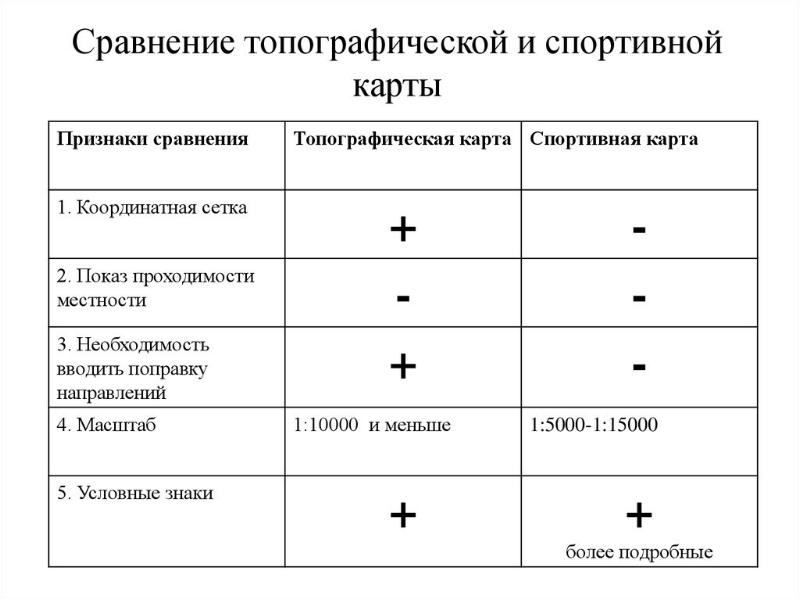 Что такое топографический план и топографическая карта в чем их сходство и различие