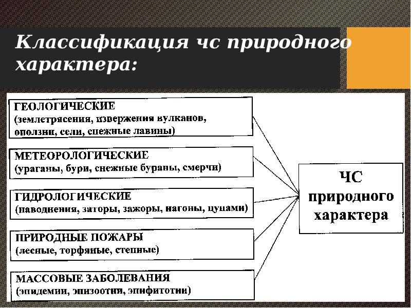 Классификации чрезвычайного природного характера. Классификация природных ЧС. Классификация ЧС природного характера. Классификация ЧС природного метеорологического характера. Классификация ЧС природного характера схема.