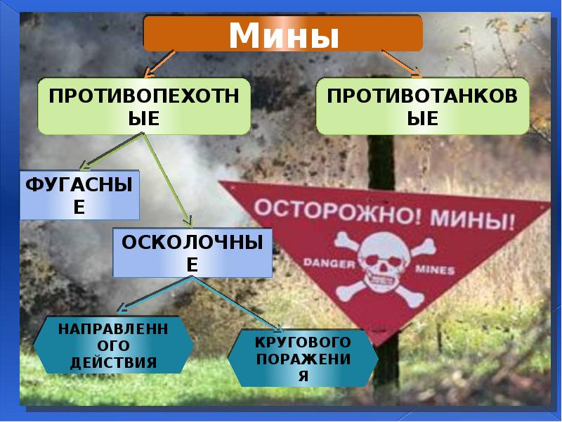 Неразорвавшиеся боеприпасы обж 7 класс презентация