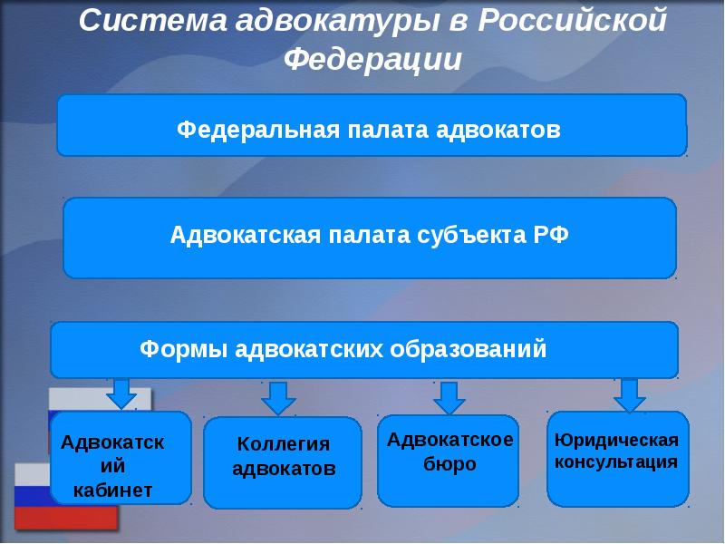 Схема органов адвокатуры