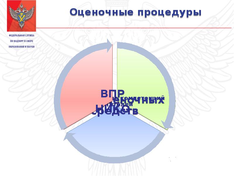 График оценочных процедур в школе образец