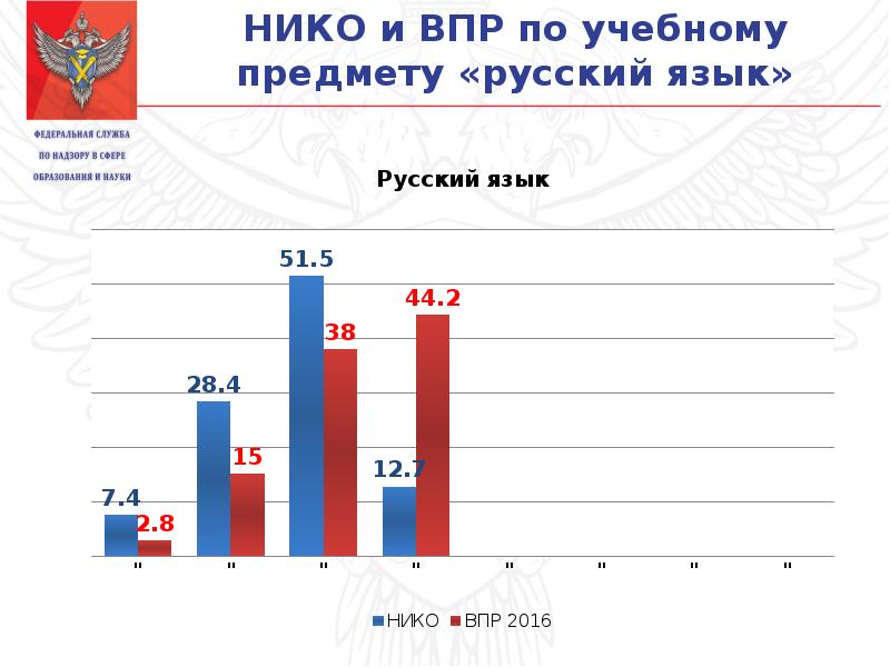 Используя результат