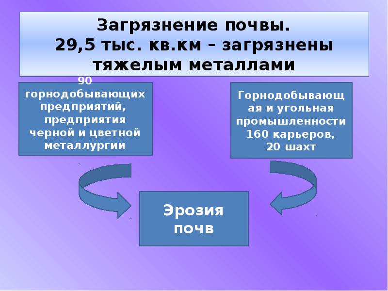 Экологические проблемы челябинска презентация