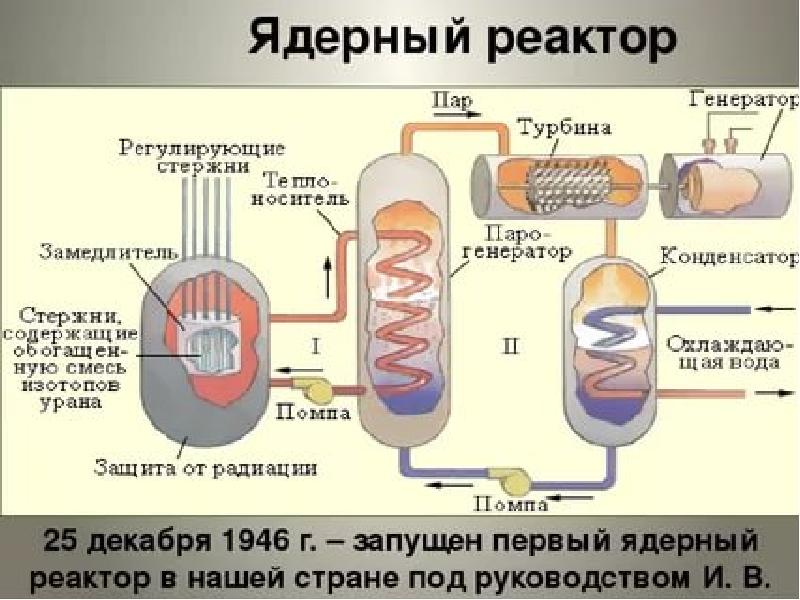 Ядерный реактор презентация 9 класс