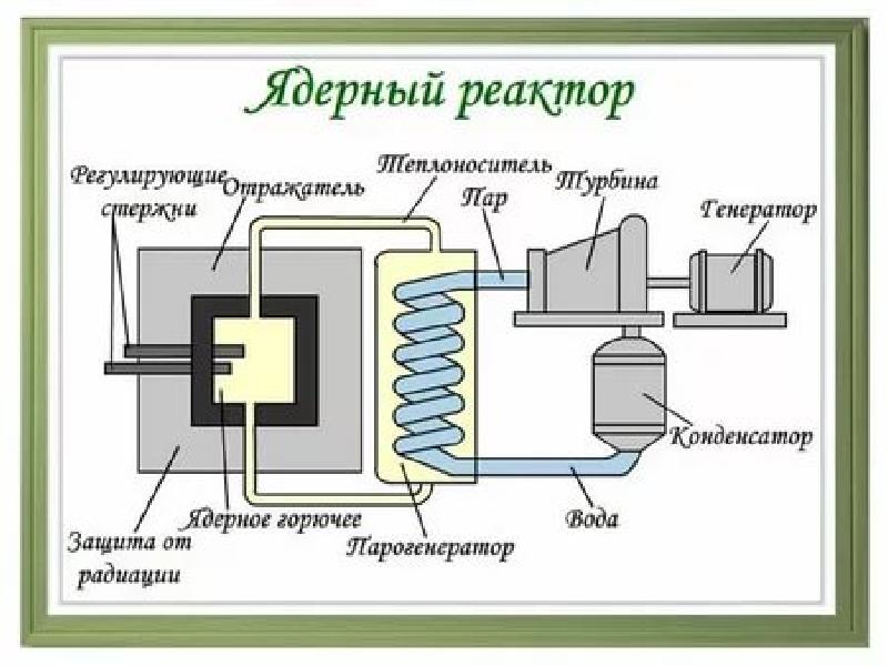 Рисунок ядерного реактора физика 9 класс