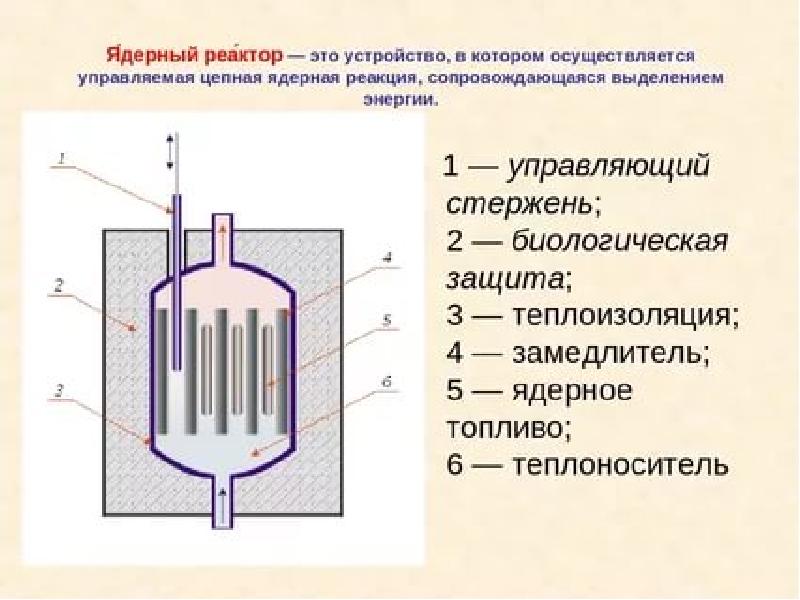 Рисунок ядерного реактора физика 9 класс